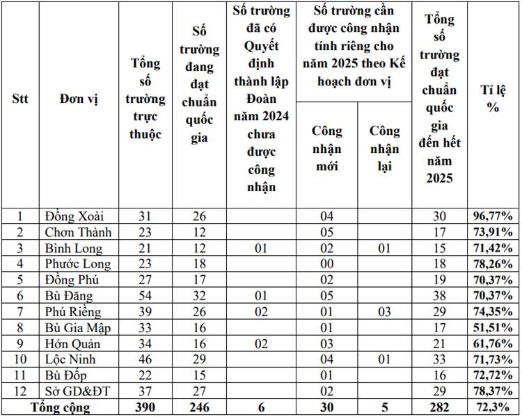 Thực hiện các tiêu chí để trường học đạt chuẩn quốc gia trên địa bàn tỉnh năm 2025